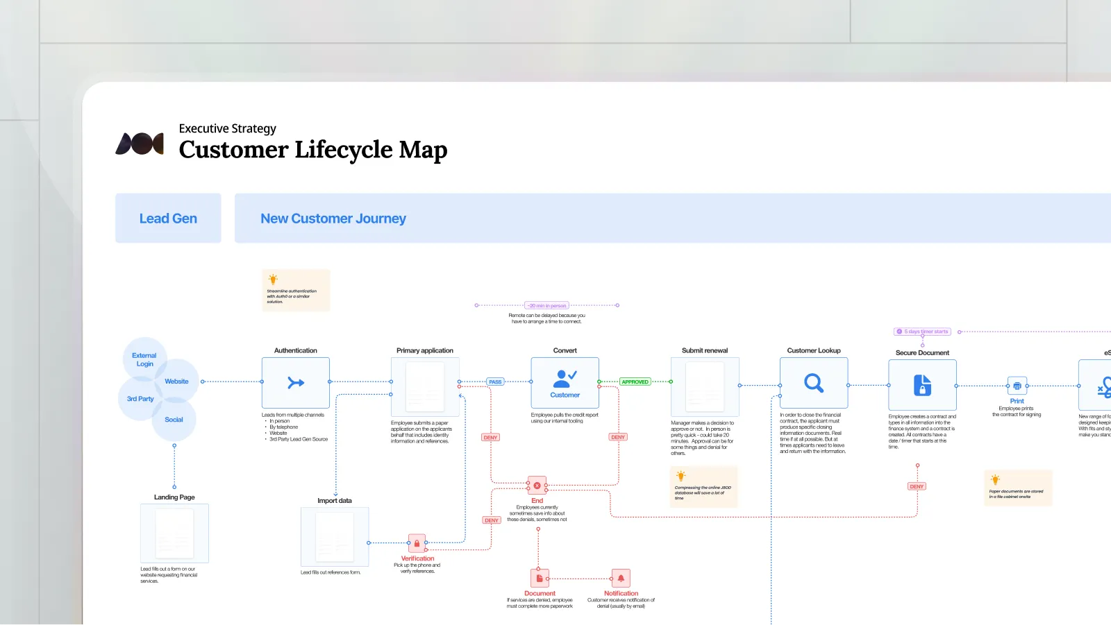 User journey mapping session