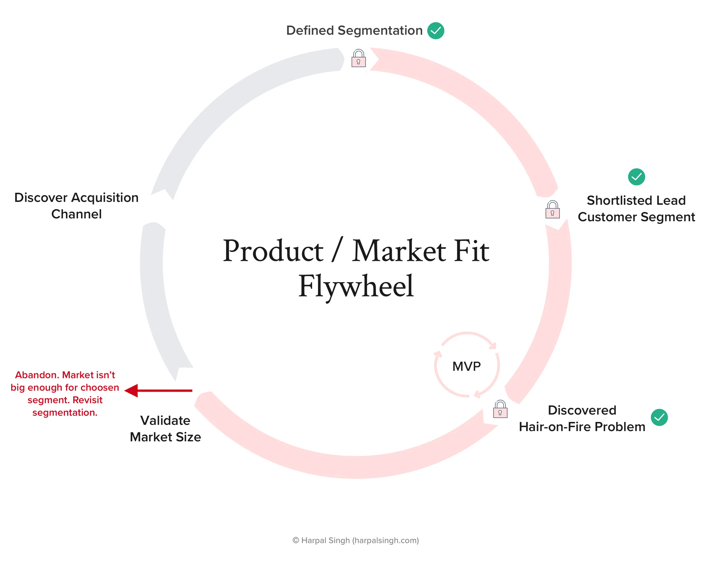 The product market fit flywheel