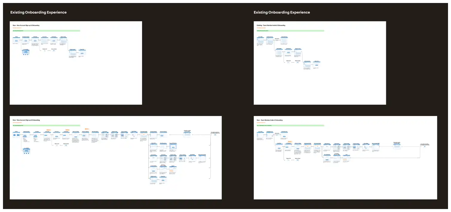 Solidified our design production process, from ideation, to flow mapping, wireframes, design, and prototyping in Figma, v0, and code.