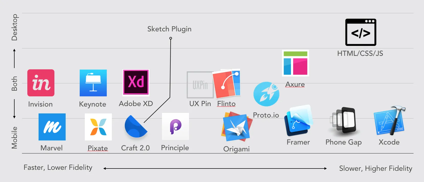 16 Prototyping Tools & How Each Can Be Used