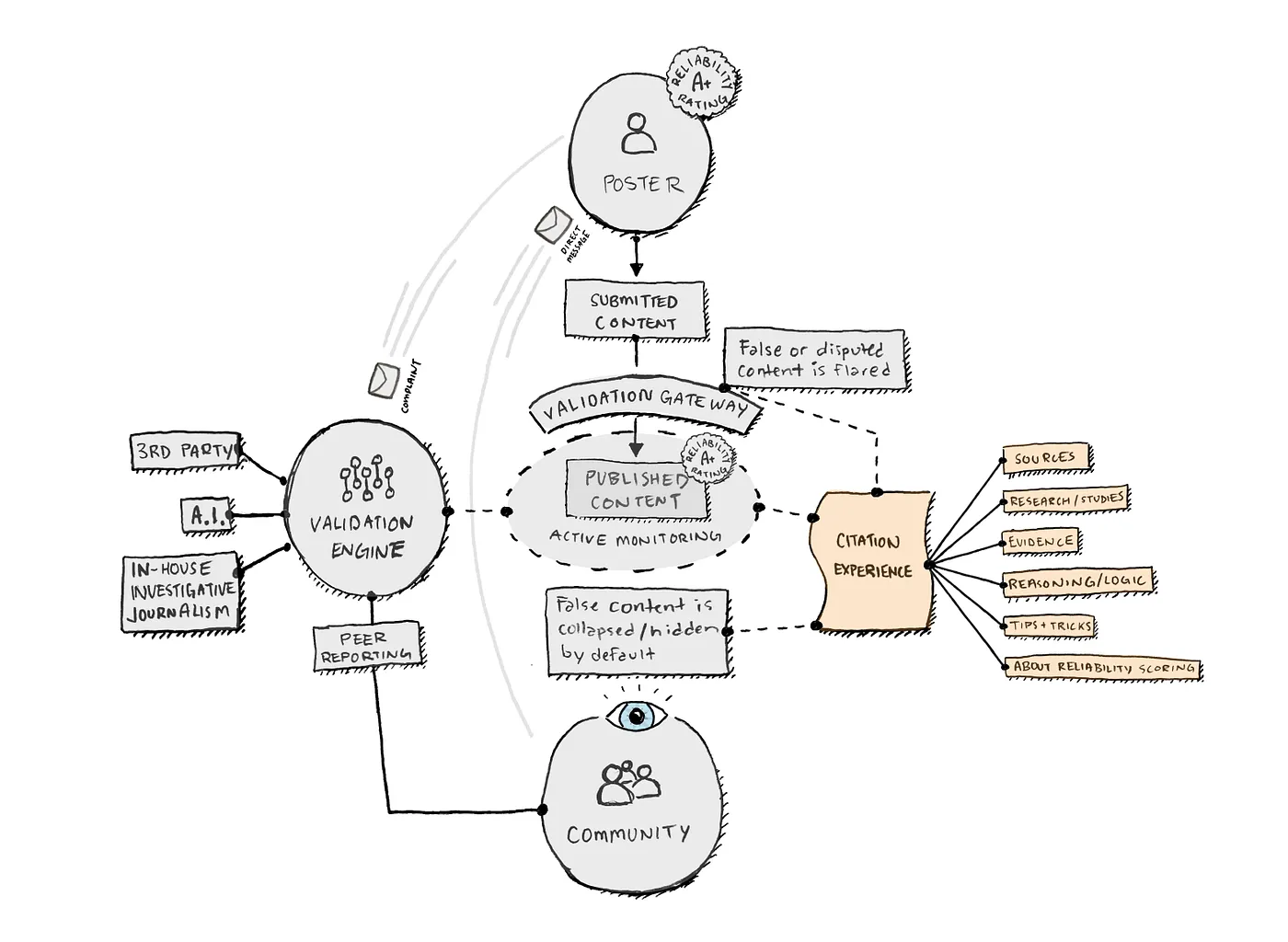 Joe Salowitz Fake News Prevention Framework - Citation Experience