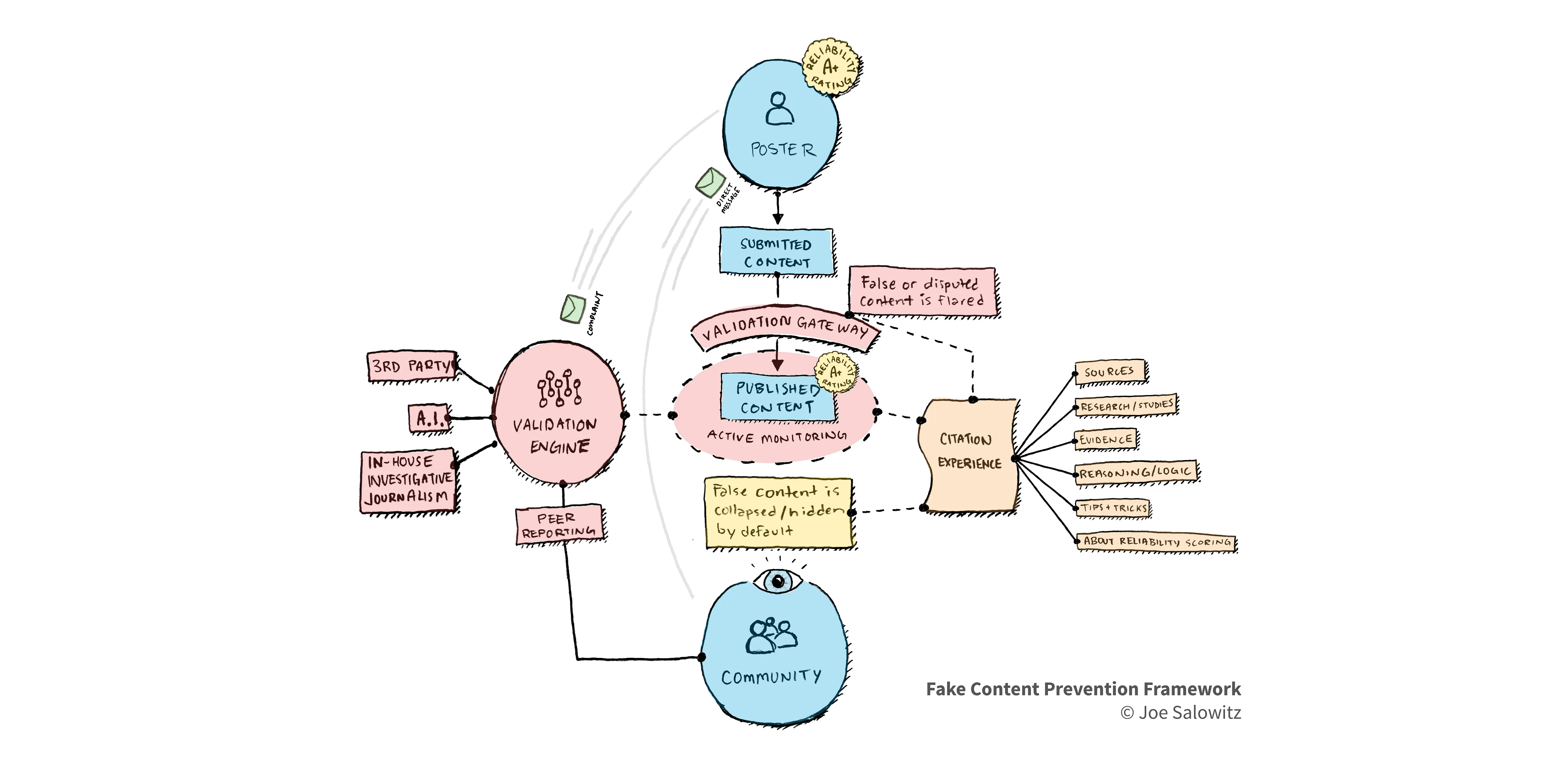 The Joe Salowitz Fake News Prevention Framework
