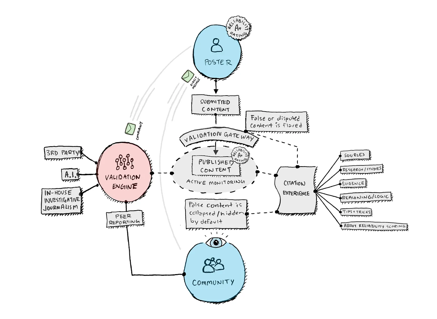 Joe Salowitz Fake News Prevention Framework - Private Feedback Mechanisms