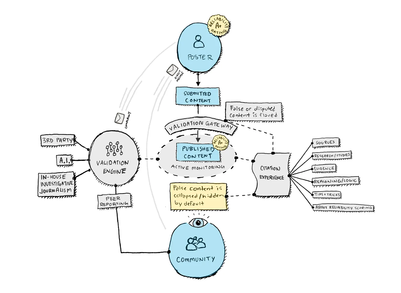 Joe Salowitz Fake News Prevention Framework - Reliability Rating
