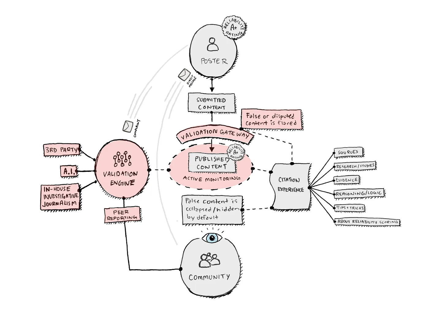 Joe Salowitz Fake Content Prevention Framework